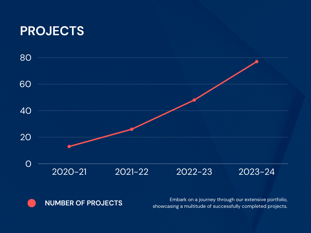 Orders growth Chart